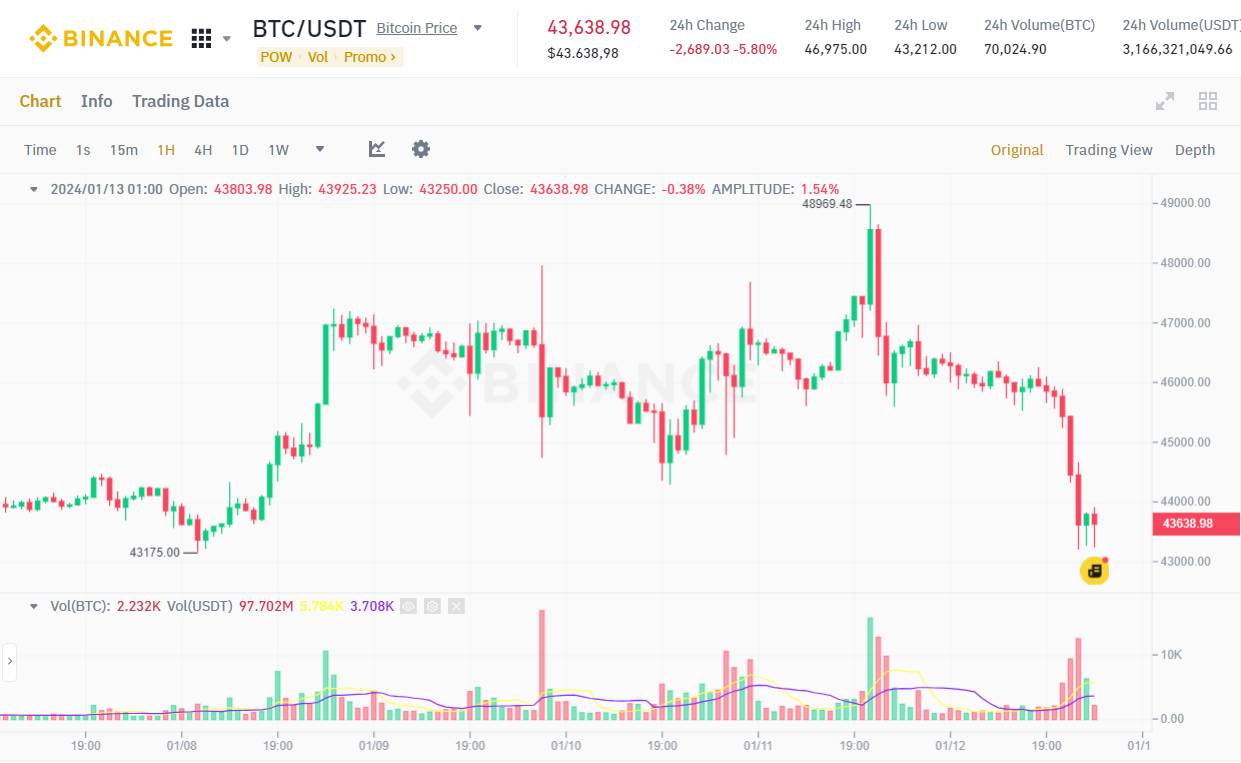 Đồ thị 1h của cặp BTC/USDT trên sàn Binance vào lúc 01:20 AM ngày 13/01/2024