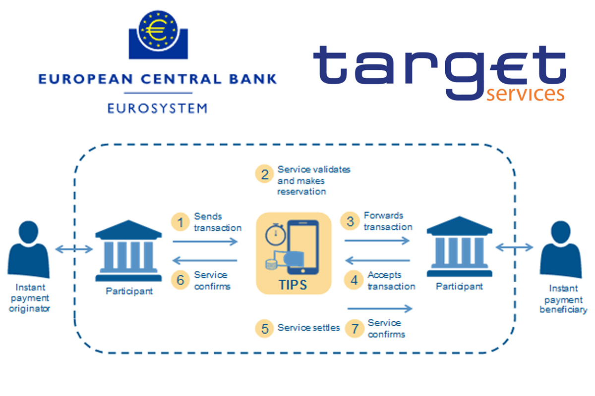 ECB launches TARGET Instant Payment Settlement to compete with PayPal -  ChannelX