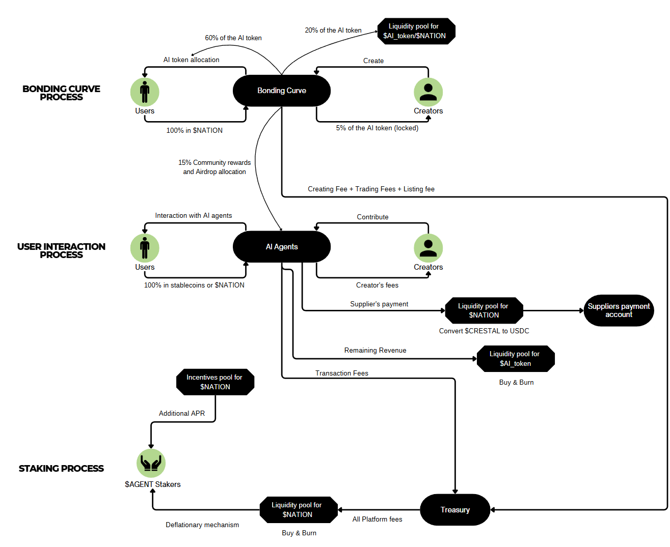 True utility with $NATION Tokenomics