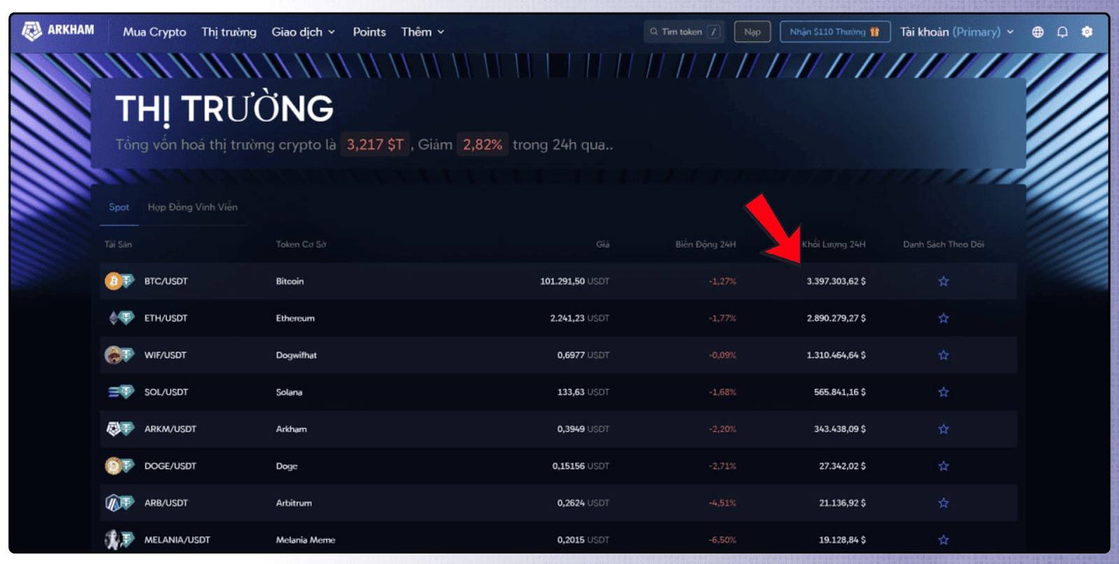 Volume cặp BTC/USDT lớn nhất 24h qua